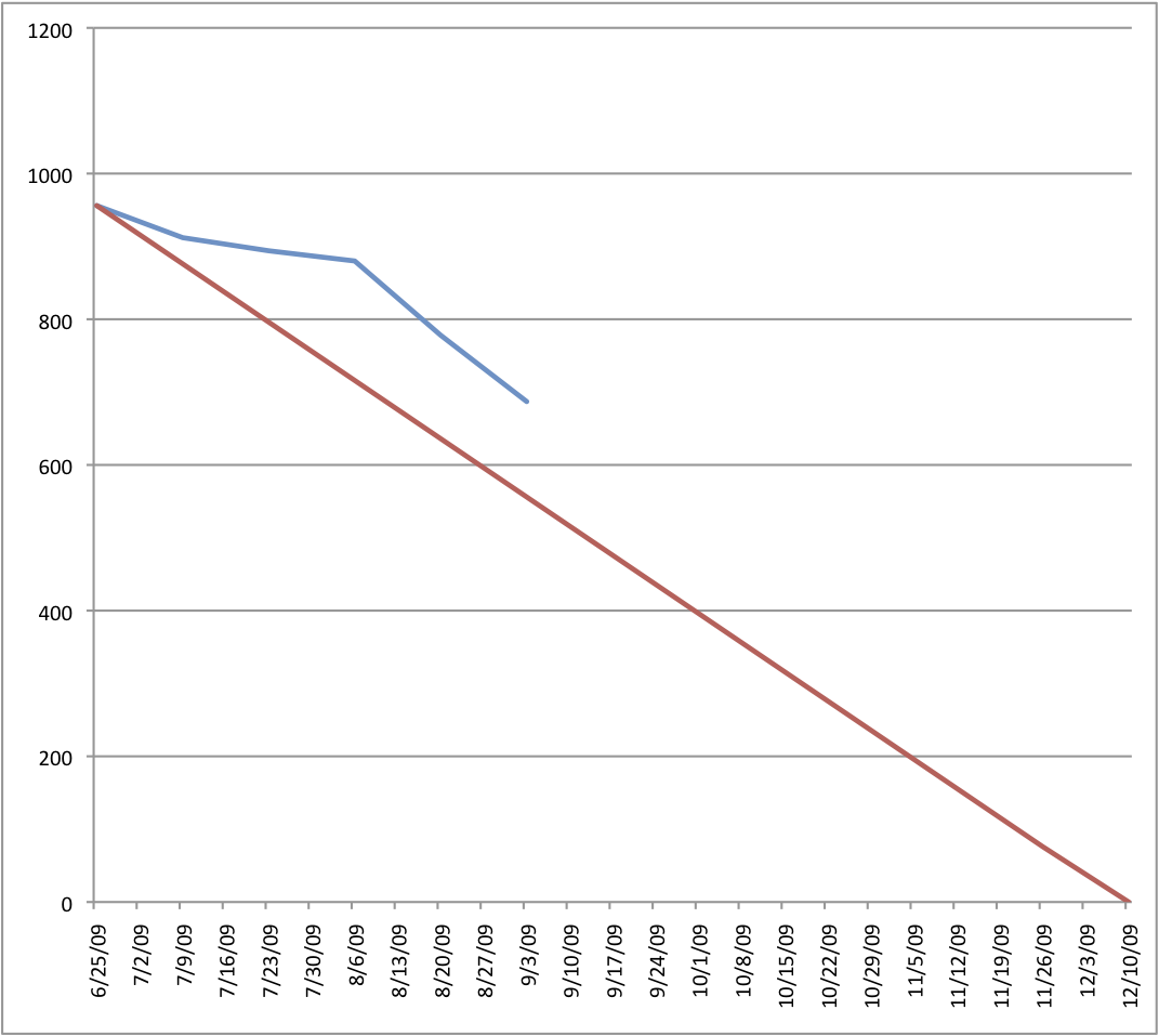 wc-burndown.png