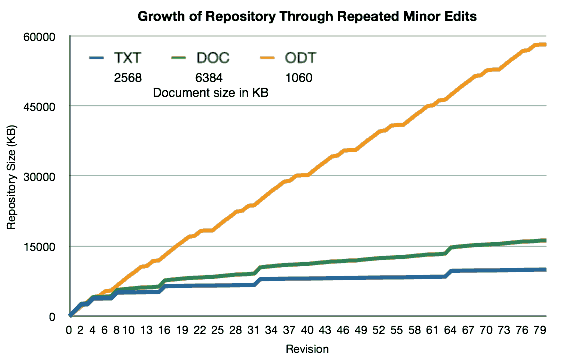 growth_or_repo_through_repeated_minor_edits75.png